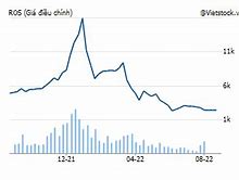 Cổ Phiếu Ros Mới Nhất