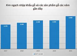 Kim Ngạch Xuất Khẩu 2021