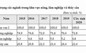 Nông Nghiệp Chiếm Bao Nhiều Phần Trăm Ở Việt Nam